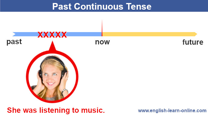 Timeline of Past continuous tense 