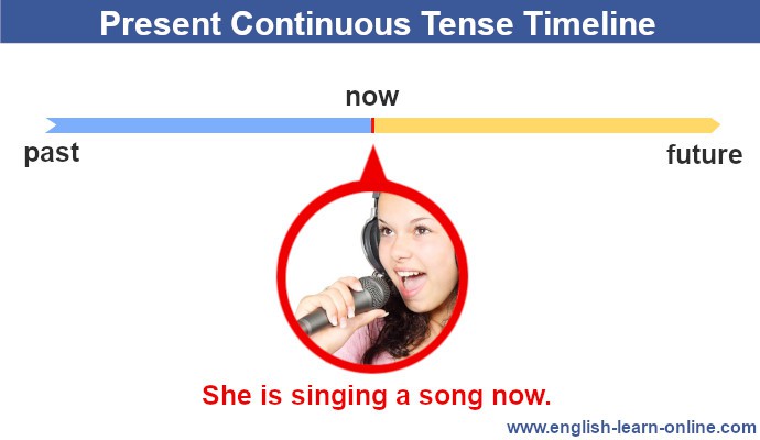 present continuous tense - grammar timeline