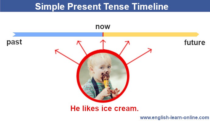 simple present tense - grammar timeline